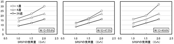 図-2 高性能AE減水剤(収縮低減タイプ)の収縮低減効果の一例
