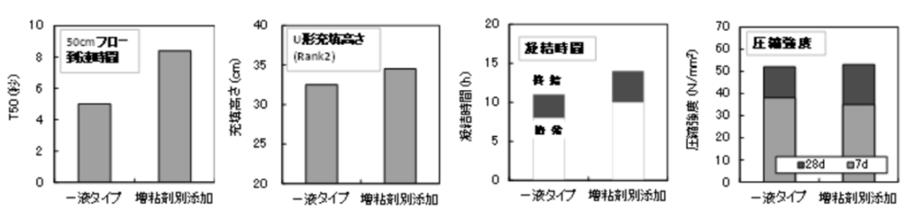 図-1　増粘剤系高流動コンクリートとの比較試験結果の一例