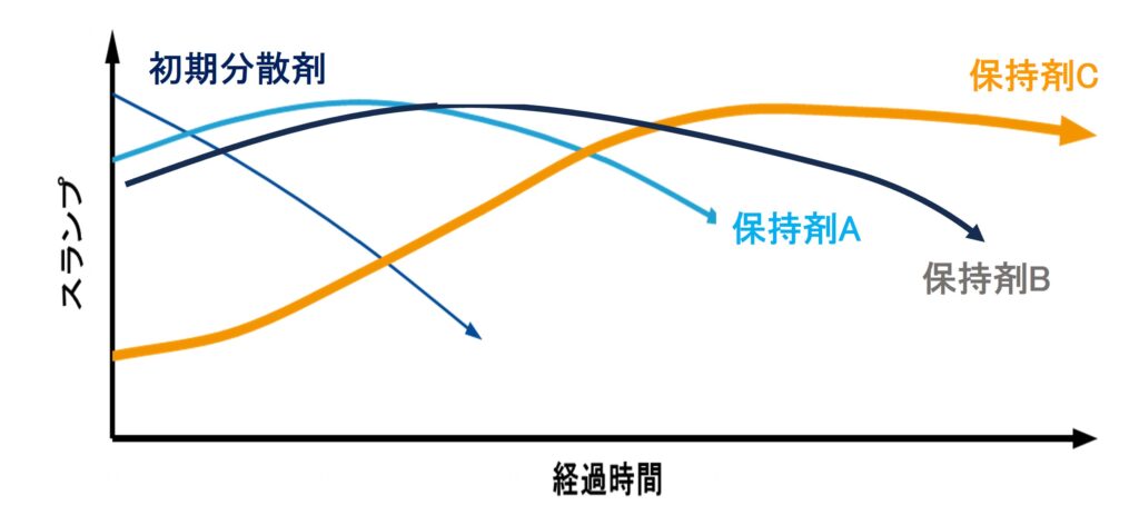図-1 経過時間とスランプの関係(イメージ)