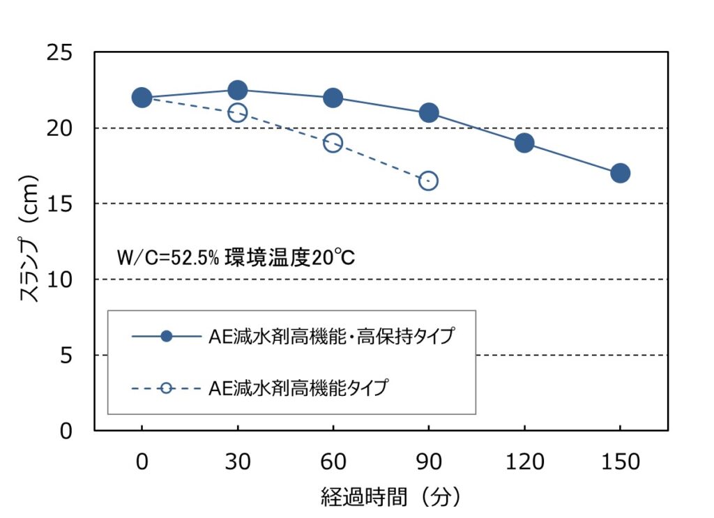 図-2 AE減水剤高機能・高保持タイプの試験結果例