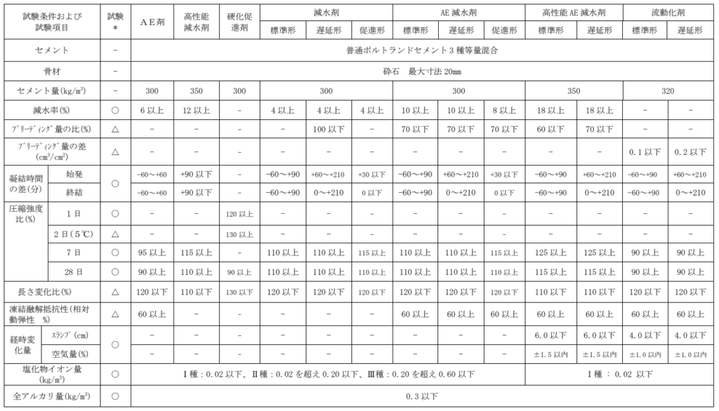 JIS A 6204 コンクリート用化学混和剤の性能