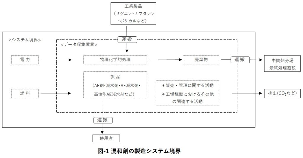 図1 混和剤の製造システム境界