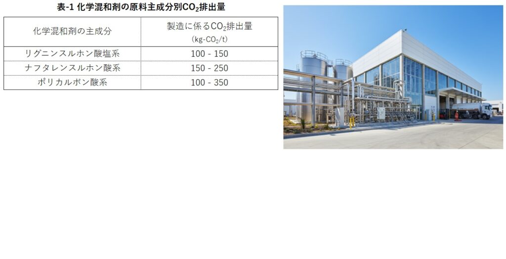 表1 化学混和剤の原料主成分別CO²排出量
