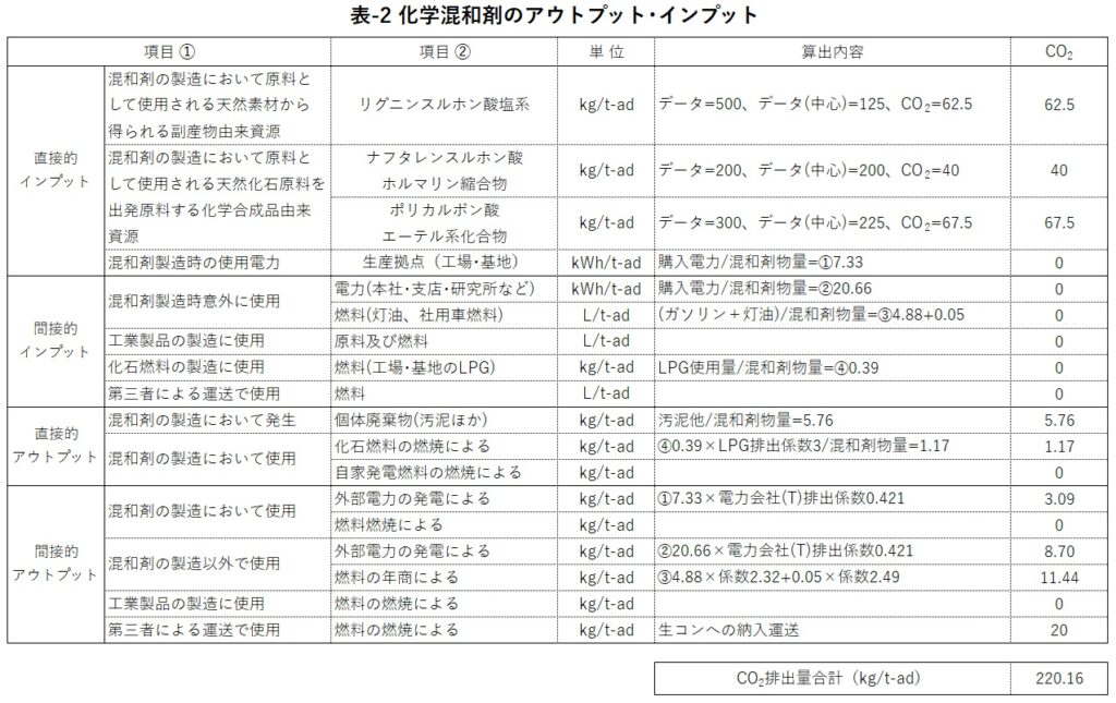 表2 化学混和剤のアプトプット・インプット
